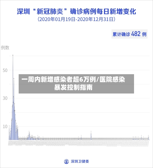 一周内新增感染者超6万例/医院感染暴发控制指南