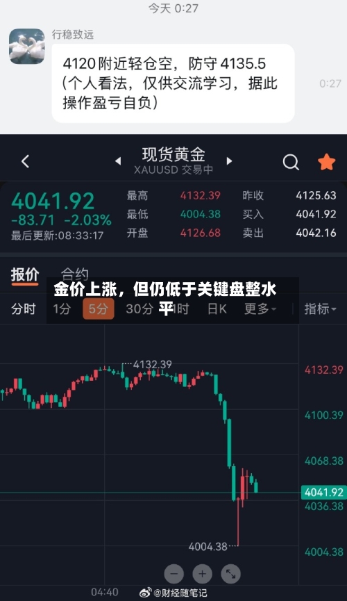 金价上涨	，但仍低于关键盘整水平-第2张图片