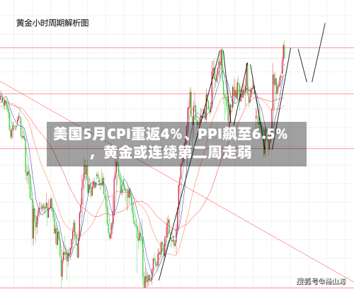 美国5月CPI重返4%、PPI飙至6.5%，黄金或连续第二周走弱-第2张图片