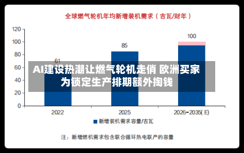 AI建设热潮让燃气轮机走俏 欧洲买家为锁定生产排期额外掏钱