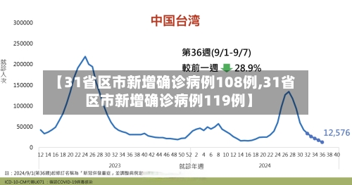 【31省区市新增确诊病例108例,31省区市新增确诊病例119例】