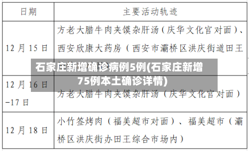 石家庄新增确诊病例5例(石家庄新增75例本土确诊详情)