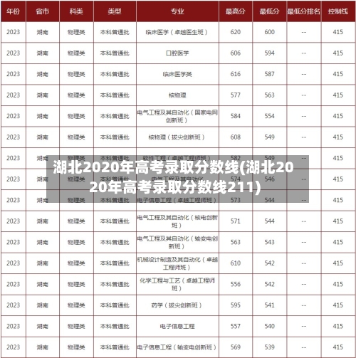 湖北2020年高考录取分数线(湖北2020年高考录取分数线211)-第2张图片
