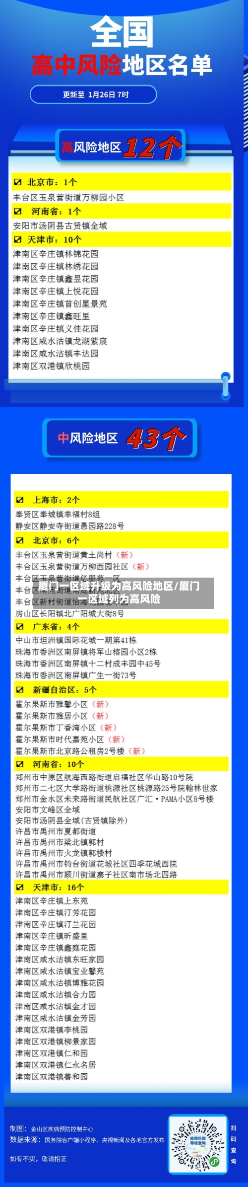 厦门一区域升级为高风险地区/厦门一区域列为高风险-第2张图片