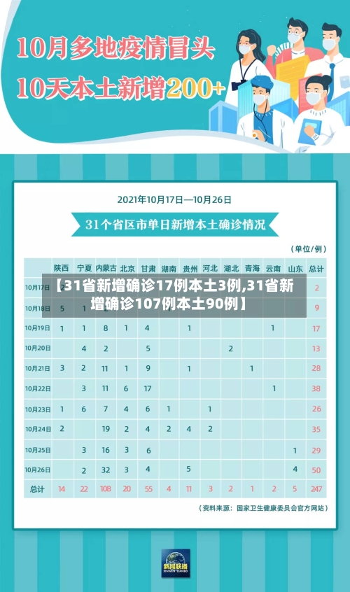 【31省新增确诊17例本土3例,31省新增确诊107例本土90例】