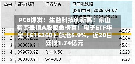 PCB爆发！生益科技创新高！东山精密登顶A股吸金榜首！电子ETF华宝（515260）飙涨5.9%	，近20日狂揽1.74亿元-第3张图片