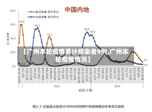 【广州本轮疫情累计感染者9例,广州本轮疫情情况】