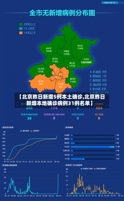 【北京昨日新增5例本土确诊,北京昨日新增本地确诊病例31例名单】