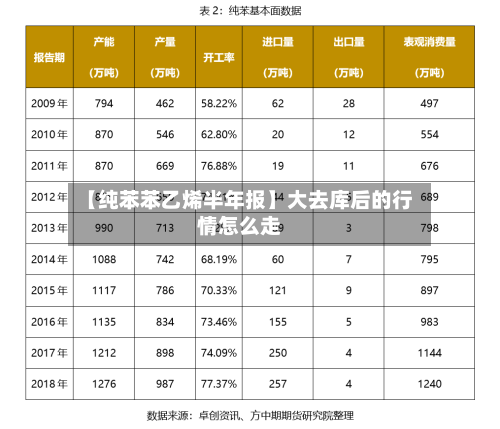 【纯苯苯乙烯半年报】大去库后的行情怎么走