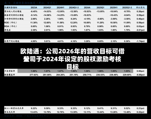 欧陆通:公司2026年的营收目标可借鉴
公司于2024年设定的股权激励考核目标-第3张图片
