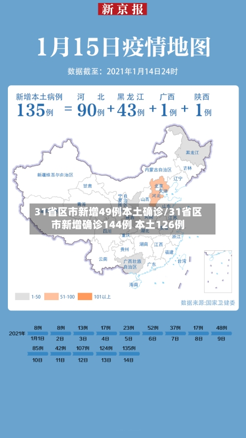 31省区市新增49例本土确诊/31省区市新增确诊144例 本土126例-第2张图片