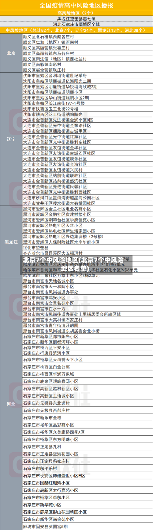 北京7个中风险地区(北京7个中风险地区名单)