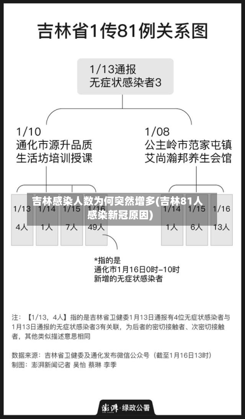 吉林感染人数为何突然增多(吉林81人感染新冠原因)-第2张图片