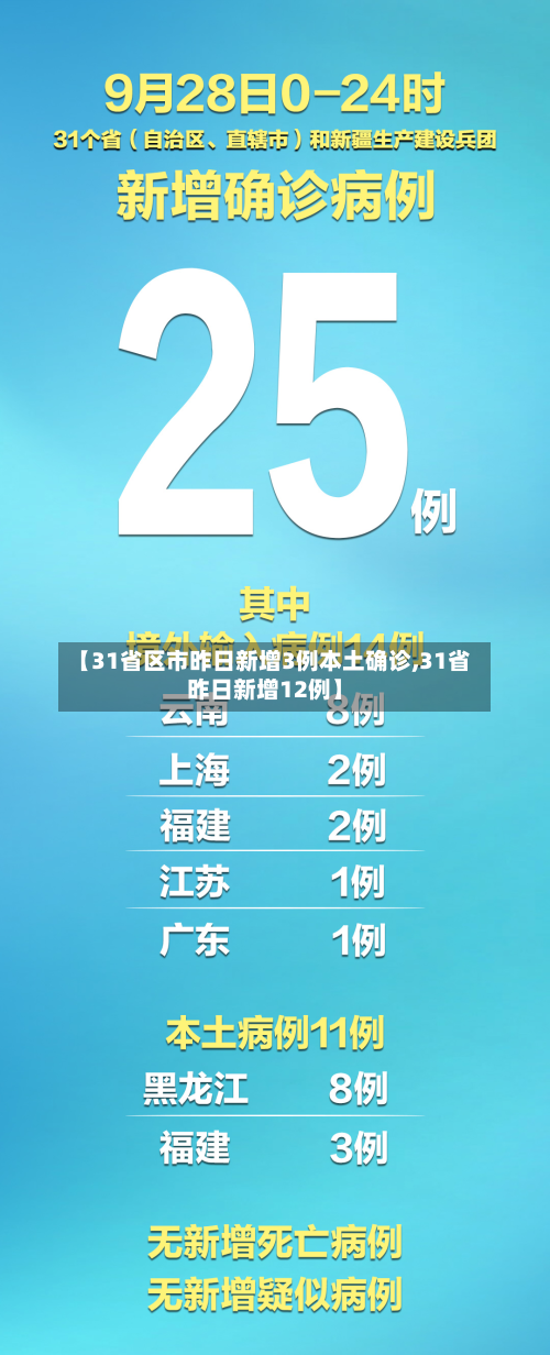 【31省区市昨日新增3例本土确诊,31省昨日新增12例】-第2张图片