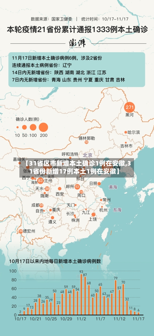 【31省区市新增本土确诊1例在安徽,31省份新增17例本土1例在安徽】-第2张图片