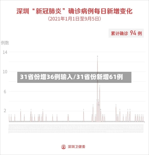 31省份增36例输入/31省份新增61例