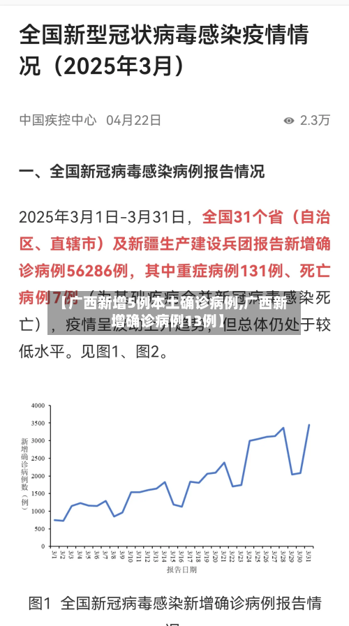 【广西新增5例本土确诊病例,广西新增确诊病例13例】-第3张图片