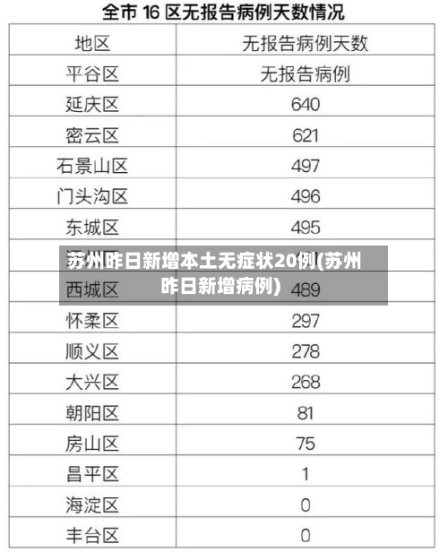 苏州昨日新增本土无症状20例(苏州昨日新增病例)