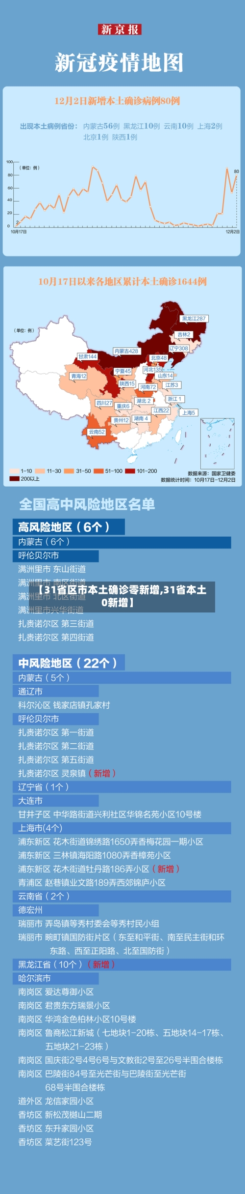 【31省区市本土确诊零新增,31省本土0新增】-第2张图片