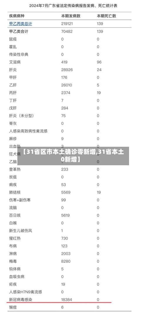 【31省区市本土确诊零新增,31省本土0新增】