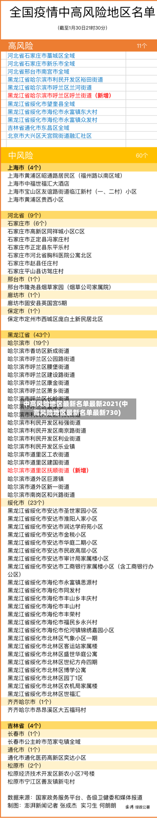 中高风险地区最新名单最新2021(中高风险地区最新名单最新730)-第2张图片