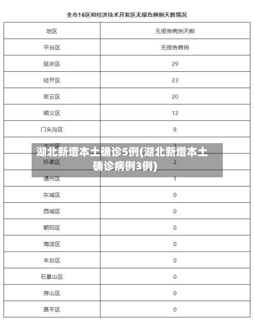 湖北新增本土确诊5例(湖北新增本土确诊病例3例)-第2张图片