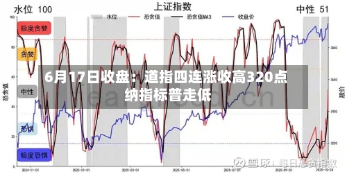 6月17日收盘：道指四连涨收高320点 纳指标普走低