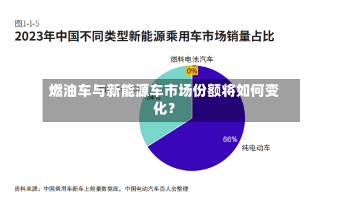燃油车与新能源车市场份额将如何变化？