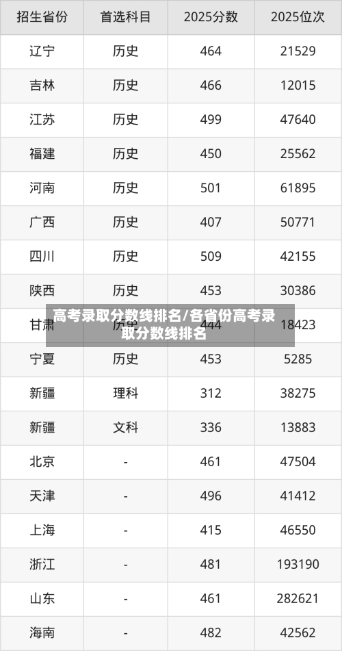 高考录取分数线排名/各省份高考录取分数线排名