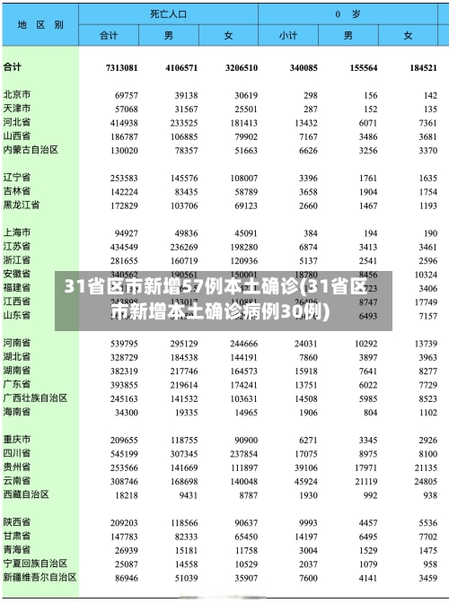 31省区市新增57例本土确诊(31省区市新增本土确诊病例30例)