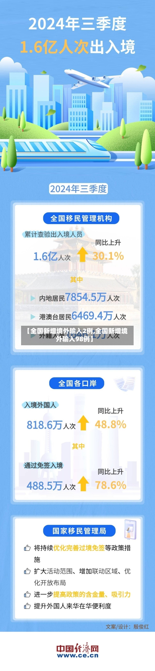 【全国新增境外输入2例,全国新增境外输入98例】